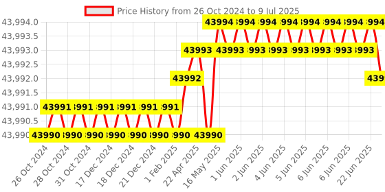 moglix.com Lab Plus Pipette, Capacity: 1 ml, LP-8297 lab plus Price History Graph from 26 Oct 2024 to 9 Jul 2025