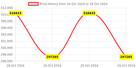 moglix.com Lab Plus Pipette, Capacity: 1 ml, LP-8298 (Pack of 5) lab plus Price History Graph from 26 Oct 2024 to 29 Oct 2024