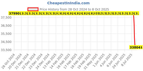 moglix.com Lab Plus Pipette, Capacity: 10 ml, LP-8304 lab plus Price History Graph from 28 Oct 2024 to 7 Oct 2025