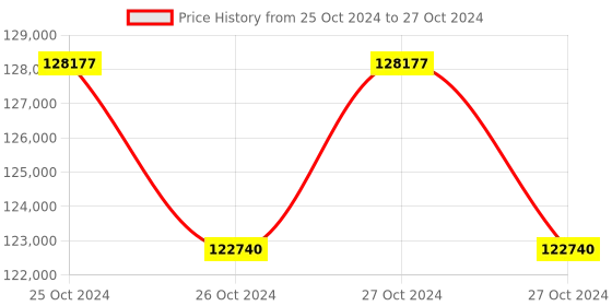moglix.com Lab Plus Pipette, Capacity: 10 ml, LP-8305 (Pack of 5) lab plus Price History Graph from 25 Oct 2024 to 27 Oct 2024