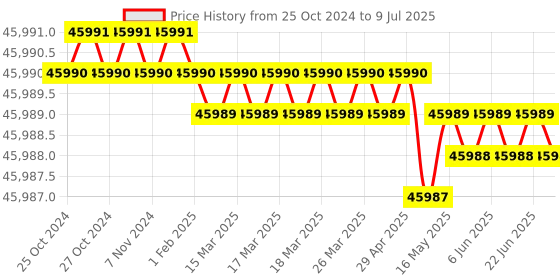 moglix.com Lab Plus Pipette, Capacity: 2 ml, LP-8299 lab plus Price History Graph from 25 Oct 2024 to 9 Jul 2025