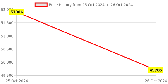 moglix.com Lab Plus Pipette, Capacity: 2 ml, LP-8300 (Pack of 5) lab plus Price History Graph from 25 Oct 2024 to 26 Oct 2024