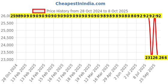 moglix.com Lab Plus Pipette, Capacity: 25 ml, LP-8307 lab plus Price History Graph from 28 Oct 2024 to 8 Oct 2025