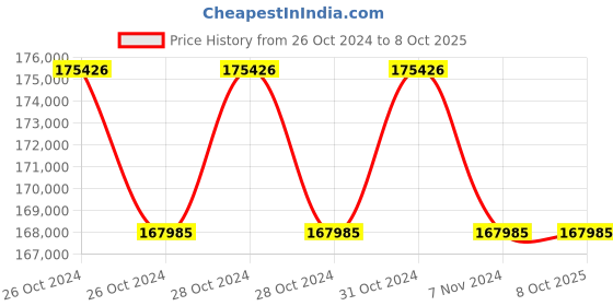 moglix.com Lab Plus Pipette, Capacity: 25 ml, LP-8307 (Pack of 5) lab plus Price History Graph from 26 Oct 2024 to 8 Oct 2025