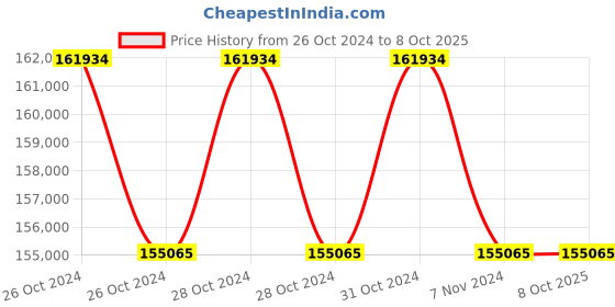 moglix.com Lab Plus Pipette, Capacity: 25 ml, LP-8308 (Pack of 5) lab plus Price History Graph from 26 Oct 2024 to 7 Oct 2025