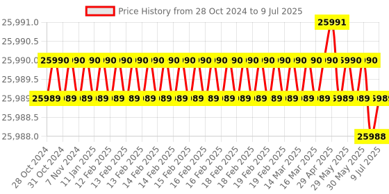 moglix.com Lab Plus Pipette, Capacity: 25 ml, LP-8333 lab plus Price History Graph from 28 Oct 2024 to 9 Jul 2025