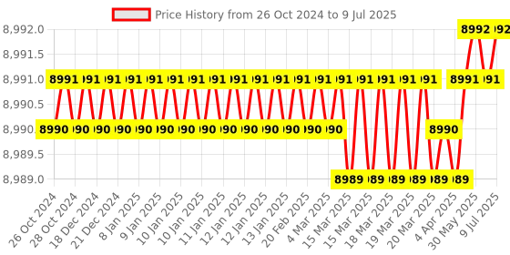 moglix.com Lab Plus Pipette, Capacity: 3 ml, LP-8309 lab plus Price History Graph from 26 Oct 2024 to 9 Jul 2025