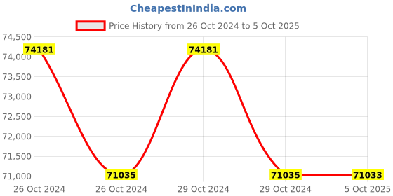moglix.com Lab Plus Pipette, Capacity: 3 ml, LP-8310 (Pack of 5) lab plus Price History Graph from 26 Oct 2024 to 5 Oct 2025