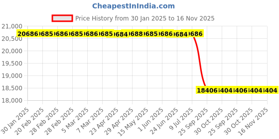 moglix.com Lab Plus Pipette, Capacity: 3.5 ml, LP-8374 lab plus Price History Graph from 30 Jan 2025 to 16 Nov 2025