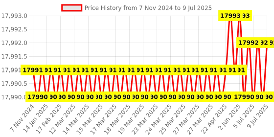 moglix.com Lab Plus Pipette, Capacity: 5 ml, LP-8303 lab plus Price History Graph from 7 Nov 2024 to 9 Jul 2025