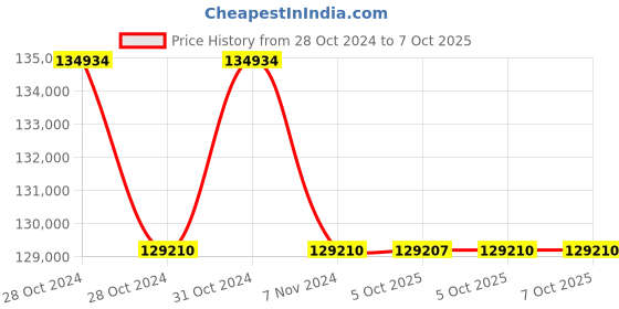 moglix.com Lab Plus Pipette, Capacity: 5 ml, LP-8355 (Pack of 5) lab plus Price History Graph from 28 Oct 2024 to 6 Oct 2025