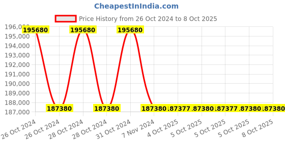 moglix.com Lab Plus Pipette, Capacity: 50 ml, LP-8353 (Pack of 5) lab plus Price History Graph from 26 Oct 2024 to 7 Oct 2025