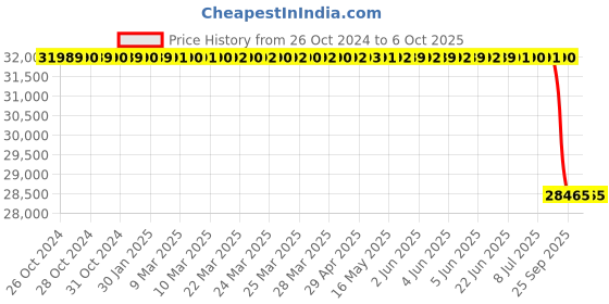 moglix.com Lab Plus Pipette, Capacity: 6 ml, LP-8129 lab plus Price History Graph from 26 Oct 2024 to 6 Oct 2025