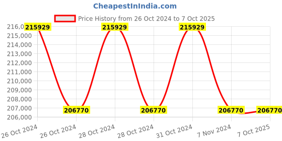 moglix.com Lab Plus Pipette, Capacity: 6 ml, LP-8129 (Pack of 5) lab plus Price History Graph from 26 Oct 2024 to 6 Oct 2025