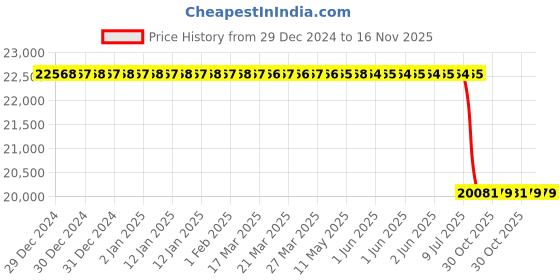 moglix.com Lab Plus Pipette Guy, LP-8389 lab plus Price History Graph from 29 Dec 2024 to 15 Nov 2025
