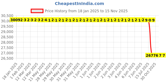 moglix.com Lab Plus Pipette Rack Acrylic, LP-8671 lab plus Price History Graph from 18 Jan 2025 to 14 Nov 2025