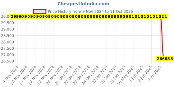 moglix.com Lab Plus Pipette Stand HS1204 Series, LP-6879 lab plus Price History Graph from 9 Nov 2024 to 10 Oct 2025