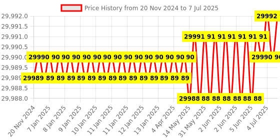 moglix.com Lab Plus Pipette Stand HS1204 Series, LP-6880 lab plus Price History Graph from 20 Nov 2024 to 7 Jul 2025