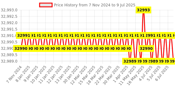 moglix.com Lab Plus Pipette Stand HS1204 Series, LP-7000 lab plus Price History Graph from 7 Nov 2024 to 9 Jul 2025