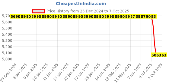 moglix.com Lab Plus Pipette Stand, LP-6856 lab plus Price History Graph from 25 Dec 2024 to 7 Oct 2025