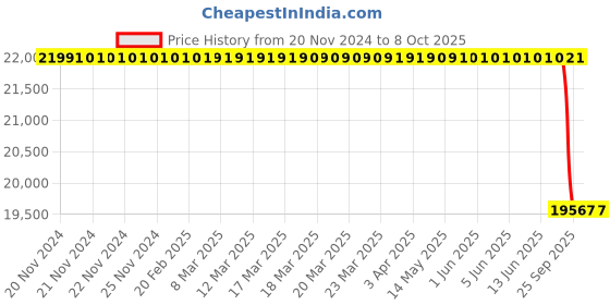 moglix.com Lab Plus Pipette Stand Polyamide Ice Blue, LP-6857 lab plus Price History Graph from 20 Nov 2024 to 8 Oct 2025