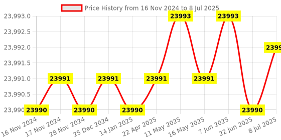 moglix.com Lab Plus Pipette Stand Polyamide Vanilla Yellow, LP-6859 lab plus Price History Graph from 16 Nov 2024 to 8 Jul 2025