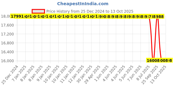 moglix.com Lab Plus Pipette Stand Station, LP-6975 lab plus Price History Graph from 25 Dec 2024 to 13 Oct 2025