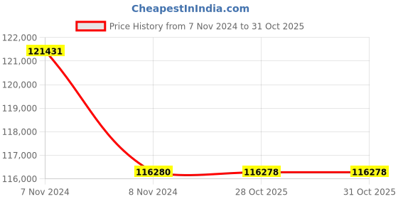 moglix.com Lab Plus Pipette Stand Station, LP-6975 (Pack of 5) lab plus Price History Graph from 7 Nov 2024 to 31 Oct 2025