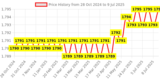 moglix.com Lab Plus Pipette Tip, LP-8229 lab plus Price History Graph from 28 Oct 2024 to 9 Jul 2025