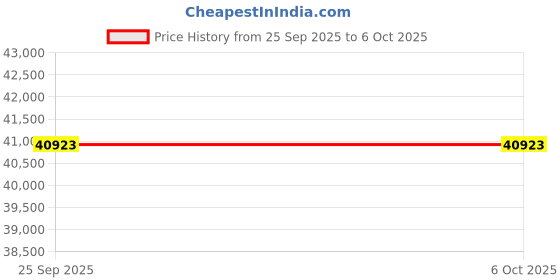 moglix.com Lab Plus Pipette Tip Macro, Capacity: 5 ml, LP-8237 lab plus Price History Graph from 25 Sep 2025 to 5 Oct 2025