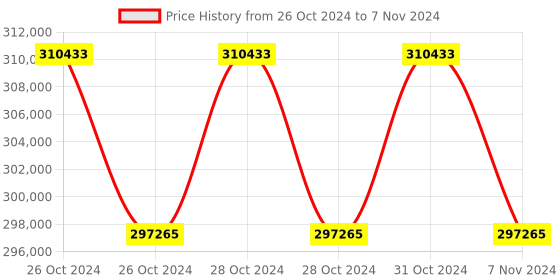 moglix.com Lab Plus Pipette Tip Macro, Capacity: 5 ml, LP-8237 (Pack of 5) lab plus Price History Graph from 26 Oct 2024 to 7 Nov 2024