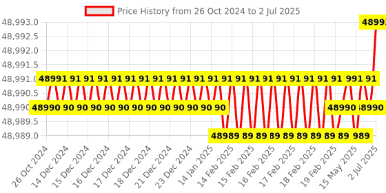 moglix.com Lab Plus Pipette Tip Macro, Capacity: 5 ml, LP-8239 lab plus Price History Graph from 26 Oct 2024 to 2 Jul 2025