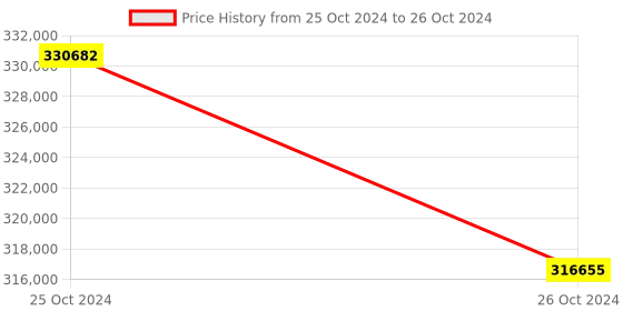 moglix.com Lab Plus Pipette Tip Macro, Capacity: 5 ml, LP-8239 (Pack of 5) lab plus Price History Graph from 25 Oct 2024 to 26 Oct 2024