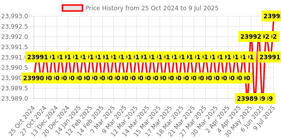 moglix.com Lab Plus Pipette Tip Macro, Capacity: 5 ml, LP-8240 lab plus Price History Graph from 25 Oct 2024 to 9 Jul 2025