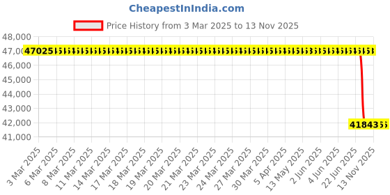 moglix.com Lab Plus Pipex Rack Type, LP-8825 lab plus Price History Graph from 3 Mar 2025 to 12 Nov 2025