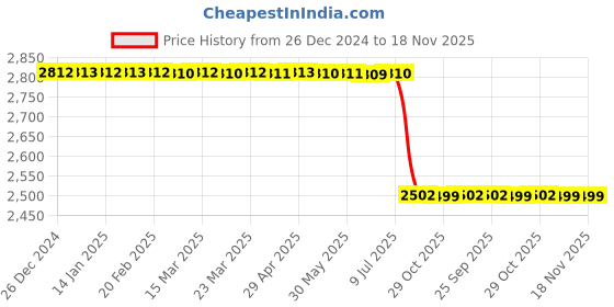 moglix.com Lab Plus Piping Parts, LP-13424 lab plus Price History Graph from 26 Dec 2024 to 18 Nov 2025