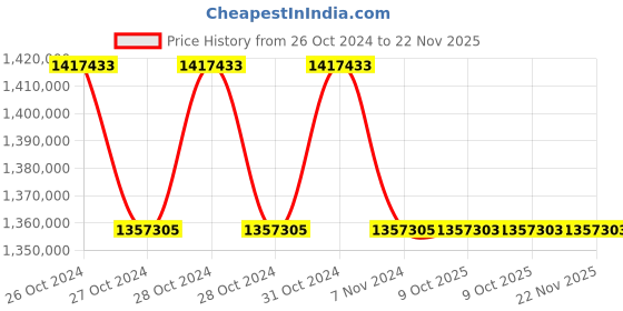 moglix.com Lab Plus Plant Cultivation Incubator I-Cube Type Purple, LP-12592 (Pack of 5) lab plus Price History Graph from 26 Oct 2024 to 21 Nov 2025
