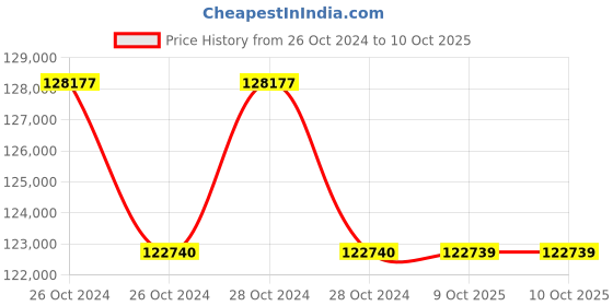 moglix.com Lab Plus plastic Pasteur Pipette, LP-8205 (Pack of 5) lab plus Price History Graph from 26 Oct 2024 to 10 Oct 2025