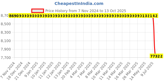 moglix.com Lab Plus plastic Pasteur Pipette, LP-8206 lab plus Price History Graph from 7 Nov 2024 to 13 Oct 2025