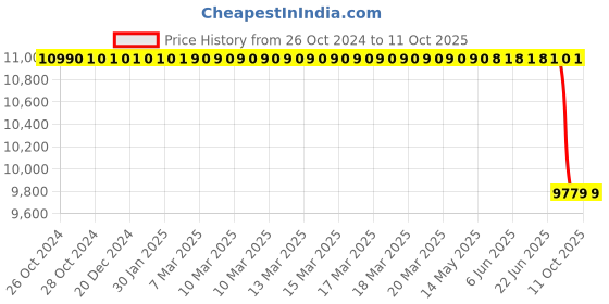 moglix.com Lab Plus plastic Pasteur Pipette, LP-8208 lab plus Price History Graph from 26 Oct 2024 to 11 Oct 2025
