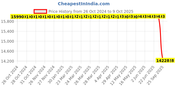 moglix.com Lab Plus Plastic Pipette, Capacity: 25 ml, LP-8246 lab plus Price History Graph from 26 Oct 2024 to 9 Oct 2025