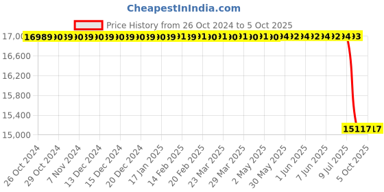 moglix.com Lab Plus Plastic Pipette, Capacity: 5 ml, LP-8244 lab plus Price History Graph from 26 Oct 2024 to 5 Oct 2025