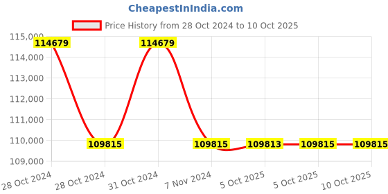 moglix.com Lab Plus Plastic Pipette, Capacity: 5 ml, LP-8244 (Pack of 5) lab plus Price History Graph from 28 Oct 2024 to 9 Oct 2025