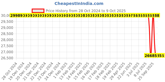 moglix.com Lab Plus Plastic Pipette, Capacity: 50 ml, LP-8242 lab plus Price History Graph from 28 Oct 2024 to 8 Oct 2025