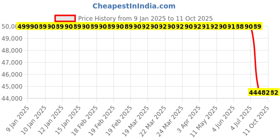 moglix.com Lab Plus Plastic Tube Conical Bottom 15 ml, LP-9029 lab plus Price History Graph from 9 Jan 2025 to 10 Oct 2025