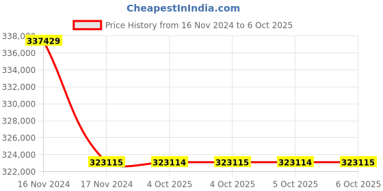moglix.com Lab Plus Plastic Tube Conical Bottom 15 ml, LP-9029 (Pack of 5) lab plus Price History Graph from 16 Nov 2024 to 6 Oct 2025