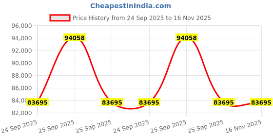 moglix.com Lab Plus Plate centrifuge 290x360x140 mm, LP-12159 lab plus Price History Graph from 24 Sep 2025 to 15 Nov 2025
