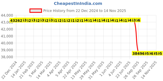 moglix.com Lab Plus Plate Seal (Adhesive Type), LP-3871 (Pack of 200) lab plus Price History Graph from 22 Dec 2024 to 13 Nov 2025