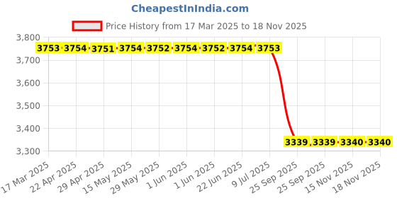 moglix.com Lab Plus Plate Weight 50 mg Nonmagnetic Stainless Steel, LP-643 lab plus Price History Graph from 17 Mar 2025 to 18 Nov 2025