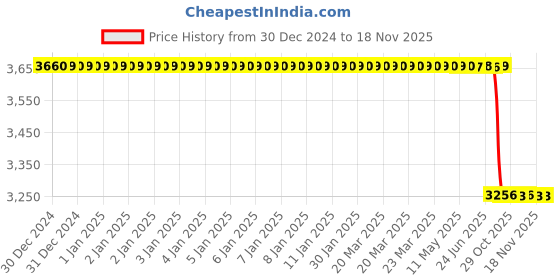 moglix.com Lab Plus Plate Weight 500 mg Nonmagnetic Stainless Steel, LP-634 lab plus Price History Graph from 30 Dec 2024 to 18 Nov 2025
